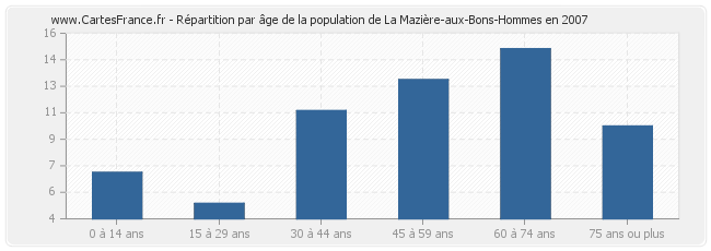 Répartition par âge de la population de La Mazière-aux-Bons-Hommes en 2007